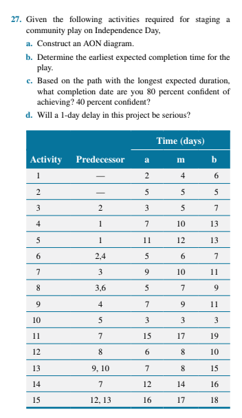 PLEASE BE SURE TO CONSTRUCT AN AON DIAGRAM. NOT A