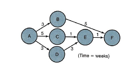 Complete this table using the information below