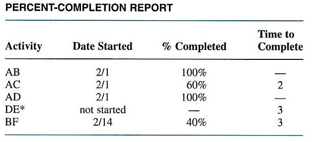 Complete this table using the information below