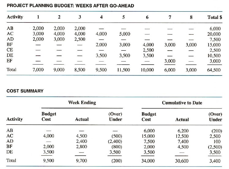 Complete this table using the information below