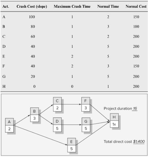 Use the information to crash one-time unit per