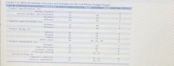 Exhibit 513: Work Breakdown Structure and
