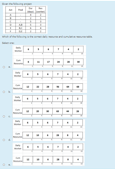 Given the following project Dur Res Act Pred