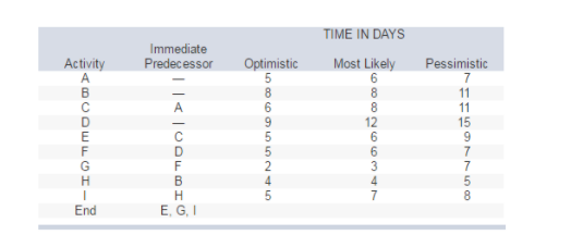 (10 points) Using the data, determine the: