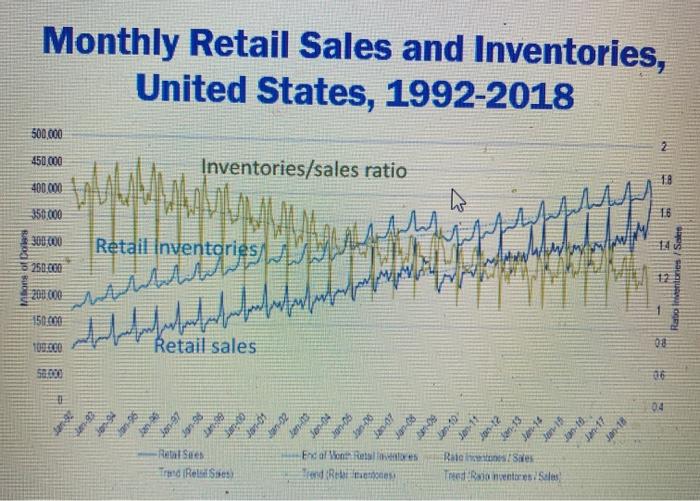 Monthly Retail Sales and Inventories, United