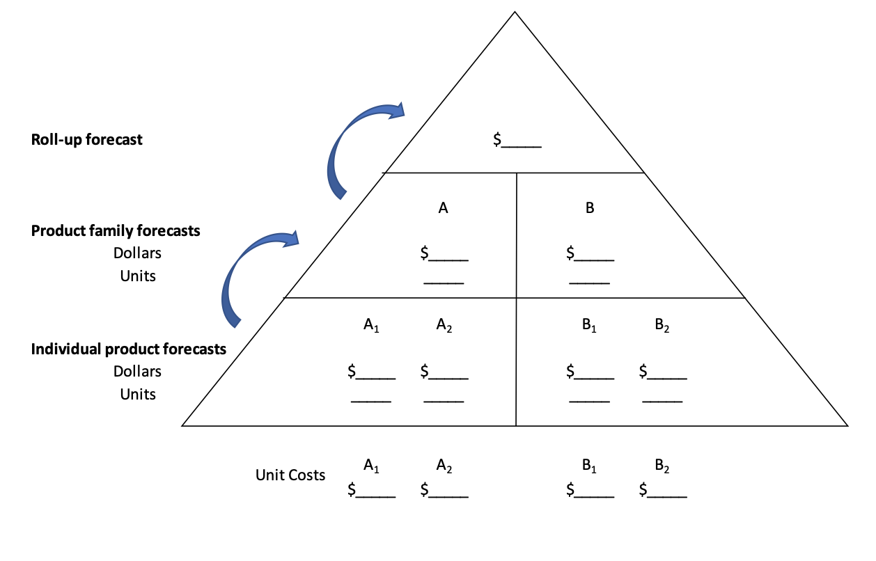 The below company will begin its roll-up forecast