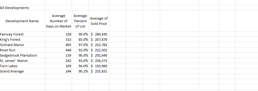 Discuss trends related to housing sales by