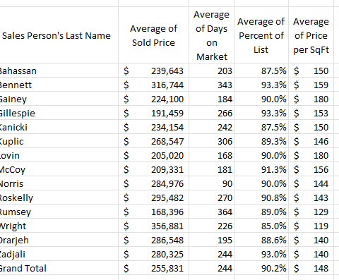 Discuss trends related to housing sales by