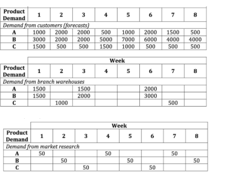 One company produces three products based on