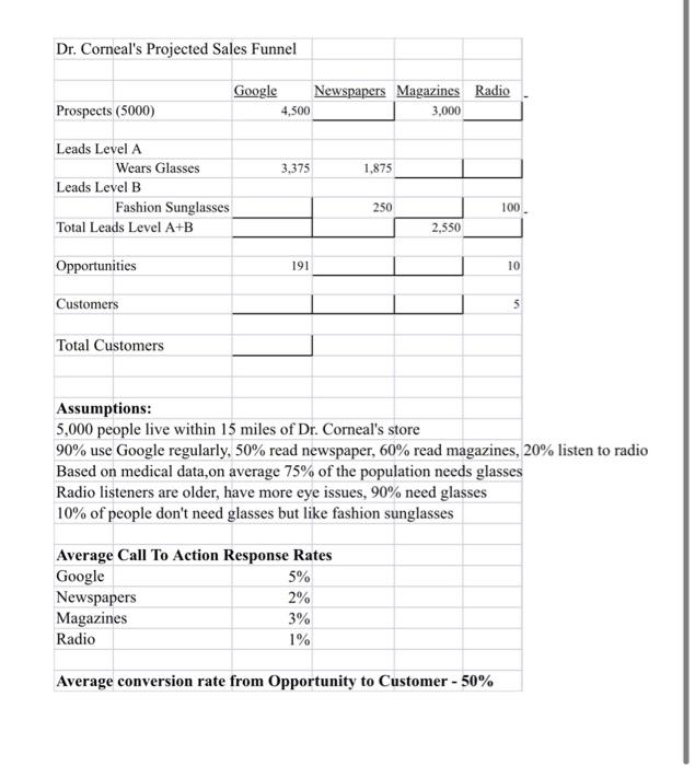 Dr. Corneal's Projected Sales Funnel Prospects