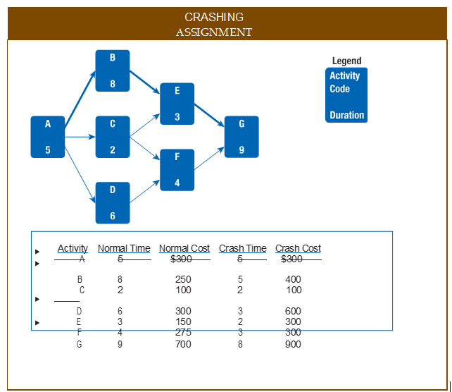 Perform the activities crashing until it can no
