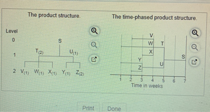 The demand for subassembly S is 120 units in week