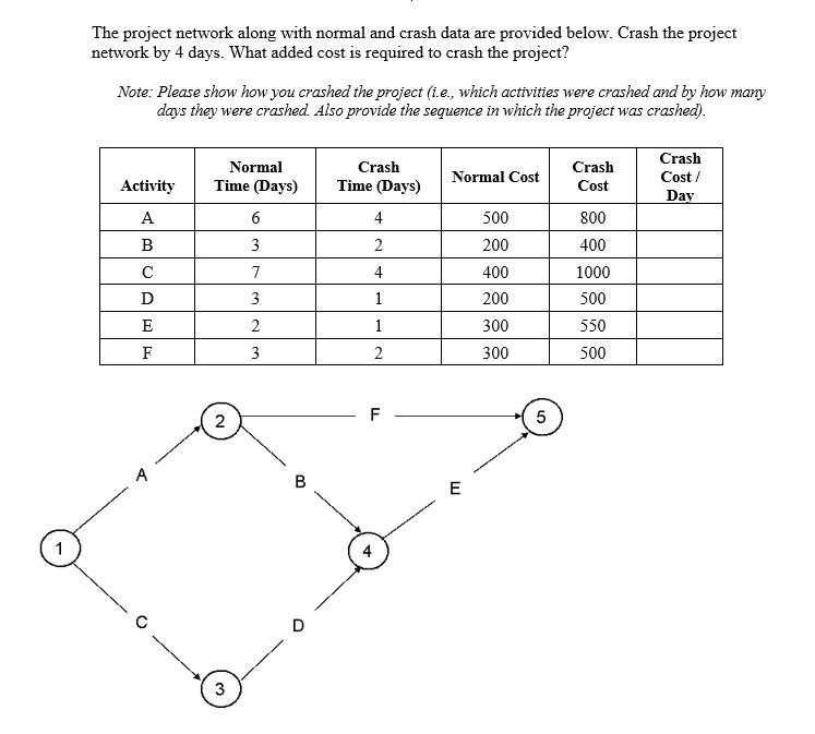 The project network along with normal and crash