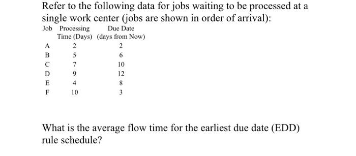 Refer to the following data for jobs waiting to