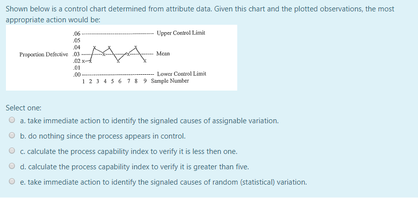 Shown below is a control chart determined from