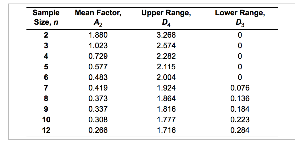 Refer to Table 56.1 - Factors for Computing