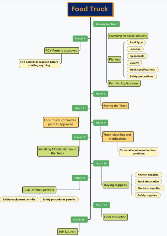 For the activities mentioned in the WBS, put