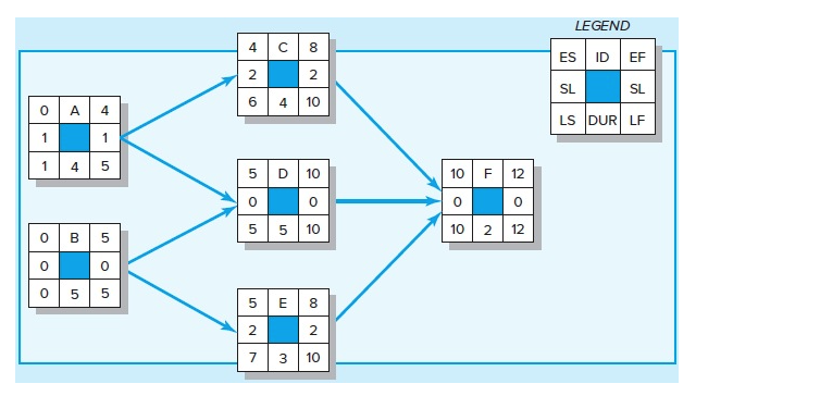 EX13-4 (Static) Given the following project