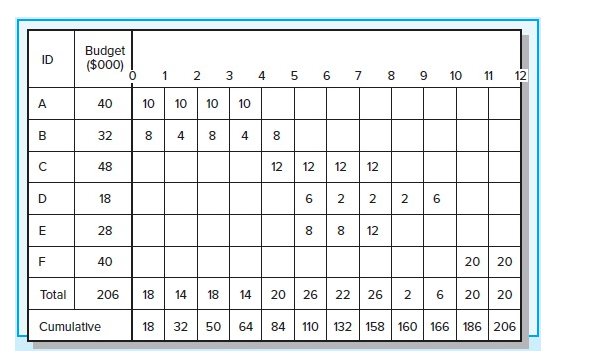 EX13-4 (Static) Given the following project