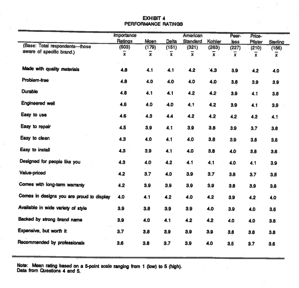 Using the sheet from Moen called performance