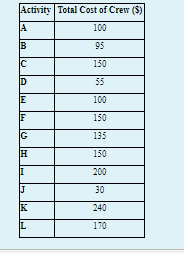 A construction project consists of 12 activities,