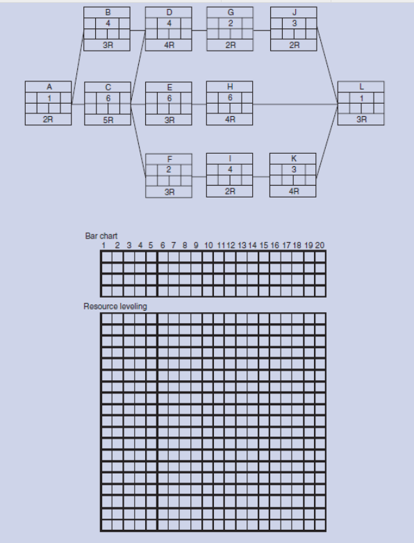 Solve the following resource (R) leveling