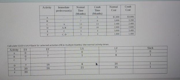 Activity limmediate predecessors) Normal Time
