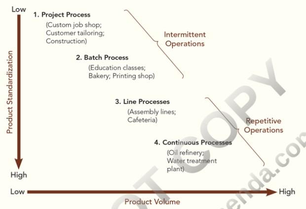 The diagram below shows type of processes based