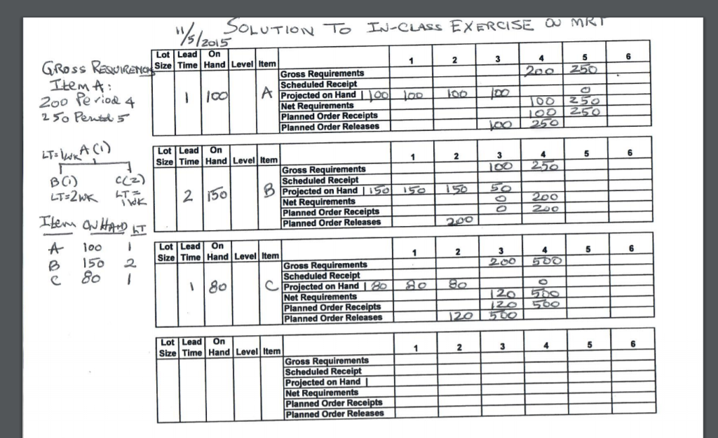 Use the sample problem for an MRP provided in the