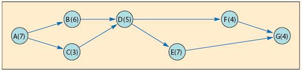 The following CPM network has estimates of the