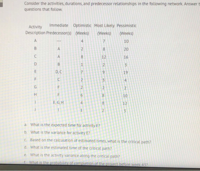 Consider the activities, durations, and