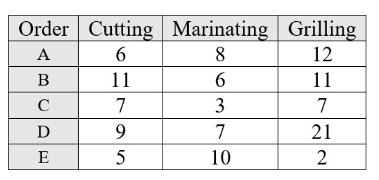 *The following table is a processing time of ESG