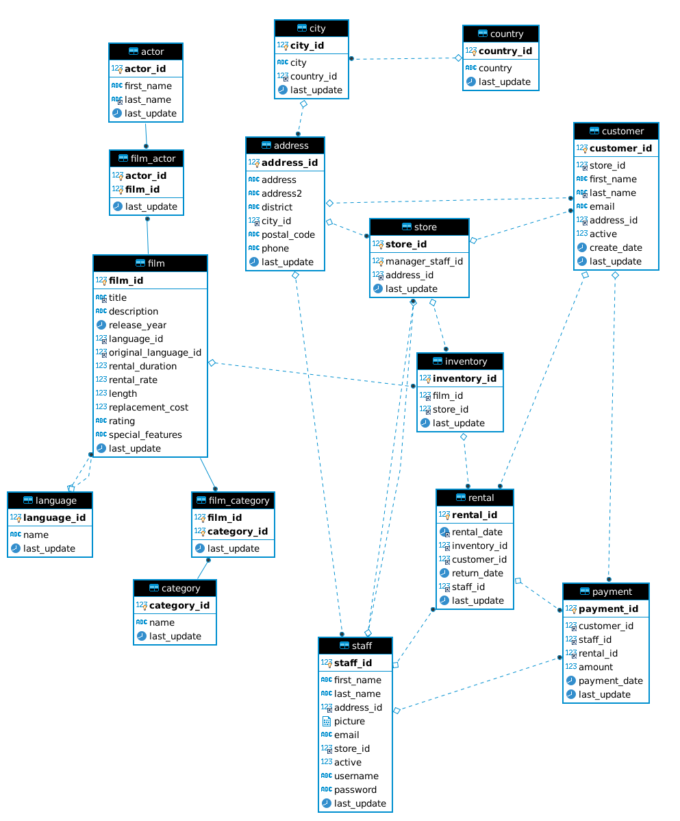 Use the above sakila database structure to answer