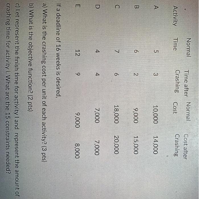 The critical path for this network is A - D and