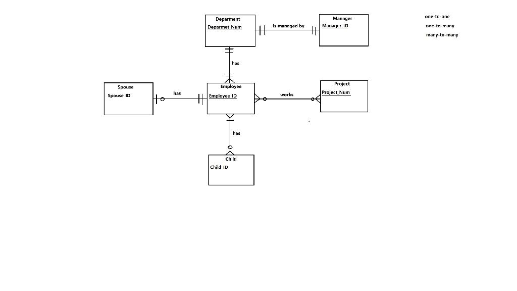 Assignment 5 Part I. Develop an ERD model for the