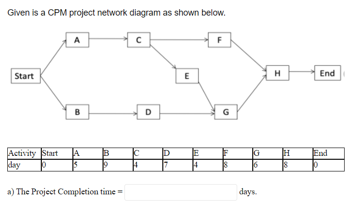 Given is a CPM project network diagram as shown
