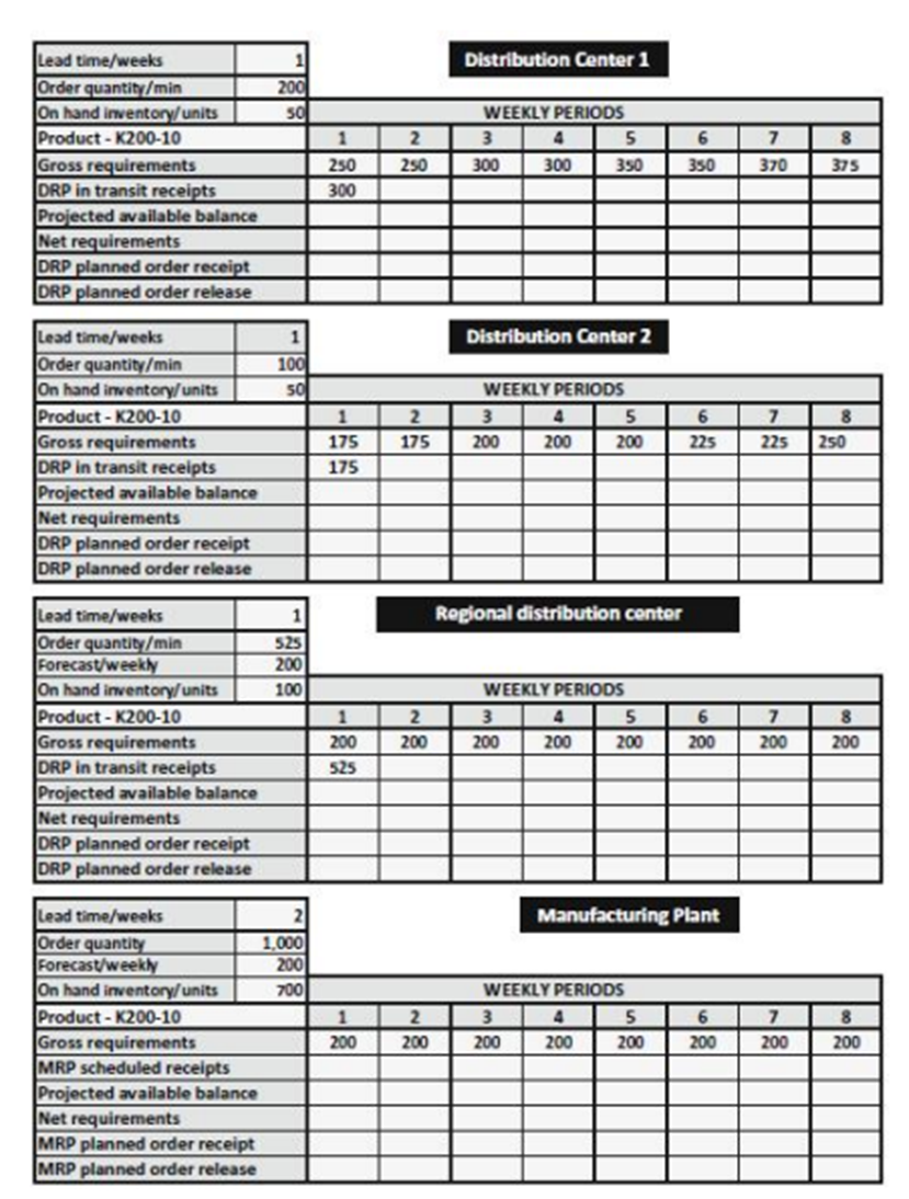 As the distribution inventory planning manager