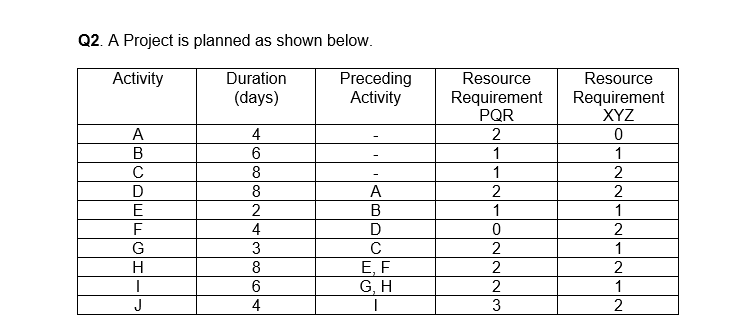 Activities A, B and C can start with the start of