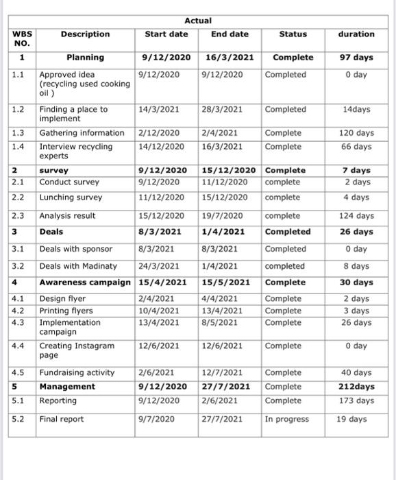 please Analysis (description) for this timeline