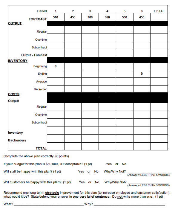 A manager has projected demand for the next six