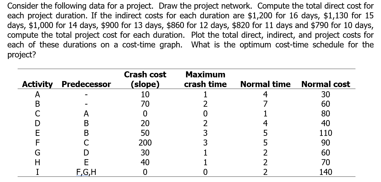 Consider the following data for a project. Draw