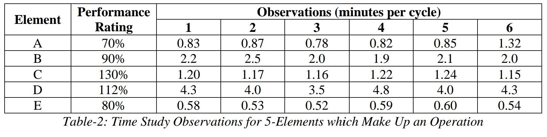 Table- represent the time study observation for