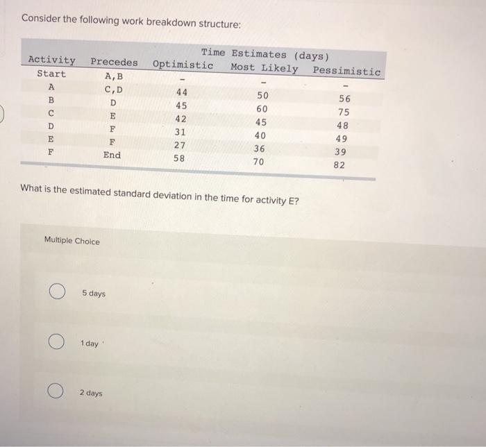 Consider the following work breakdown structure: