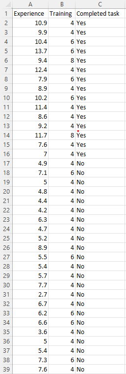 The variable Experience measures months of