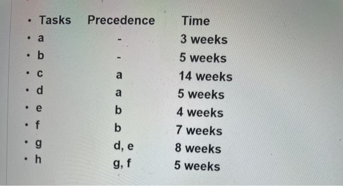 . Tasks Precedence . a . b d a Time 3 weeks 5