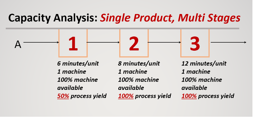 What is the capacity of the entire process if the