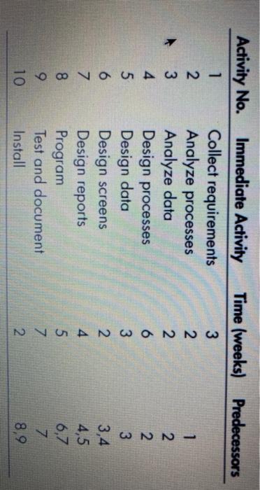 A) Discuss how to manage and IT project and how