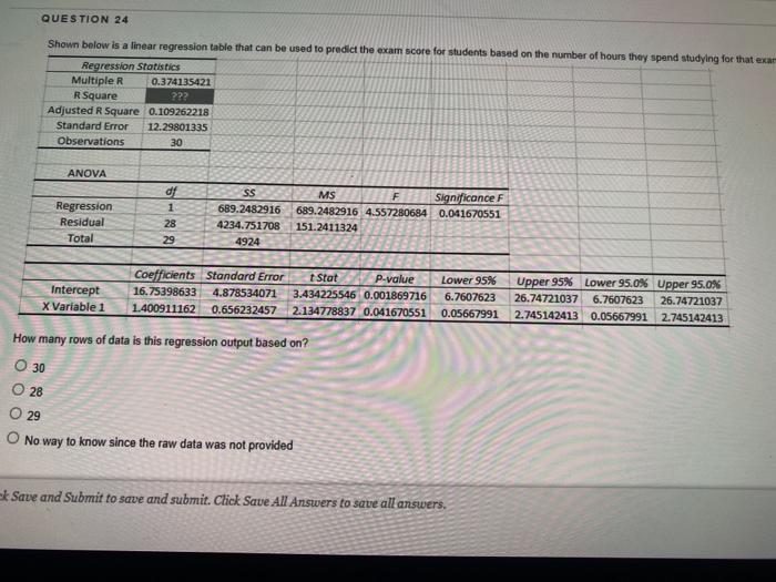 QUESTION 24 Shown below is a linear regression