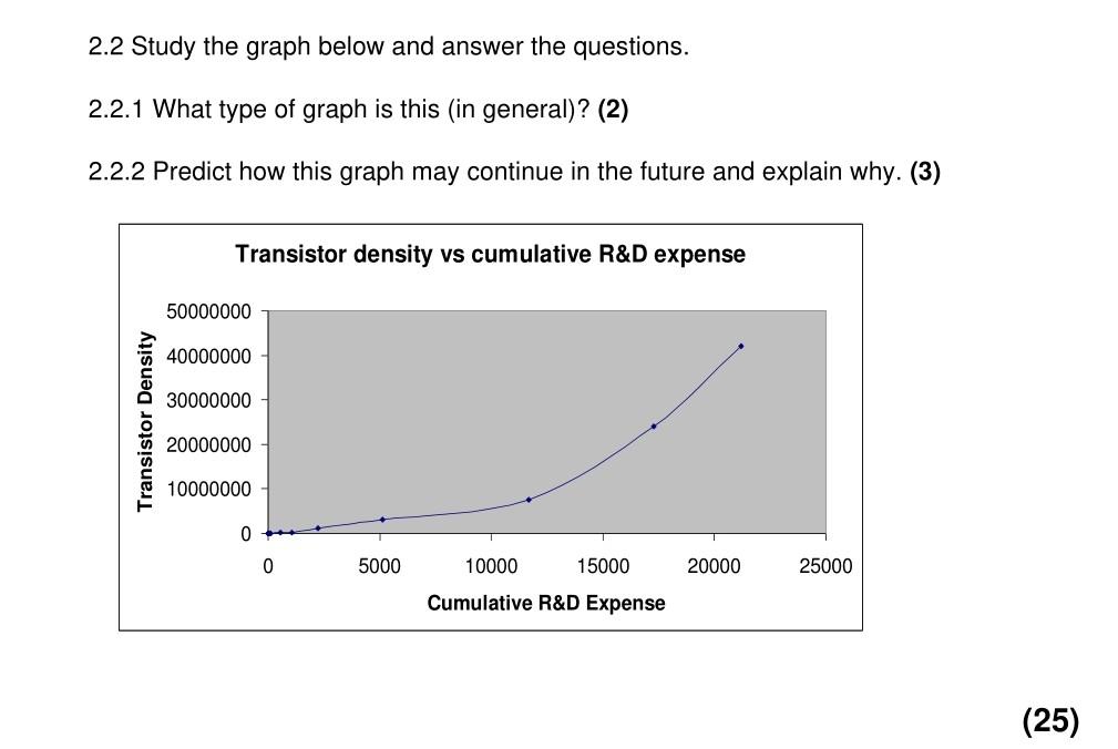 2.2 Study the graph below and answer the