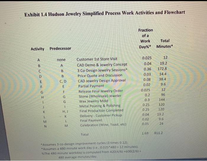 Given the simplified process work activities